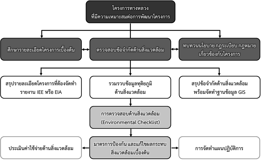 - ขั้นตอนการศึกษาผลกระทบสิ่งแวดล้อมเบื้องต้นของโครงการ - Image